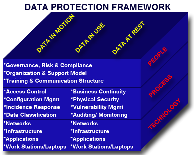 Data Protection Framework Example